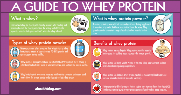 guide to whey f