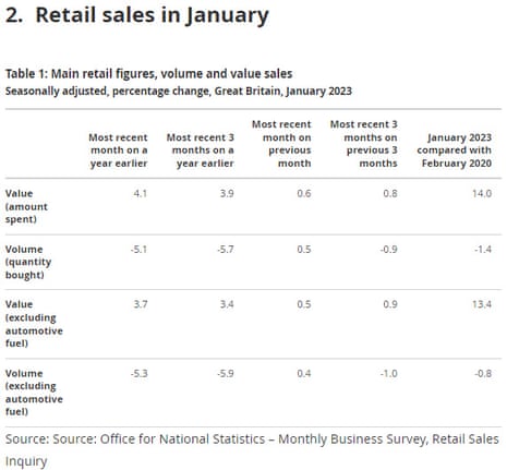 Great British retail sales in January 2023