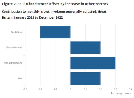 GB retail sales by sector