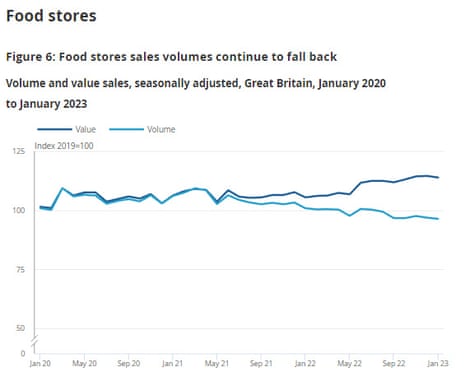 A chart of GB food sales