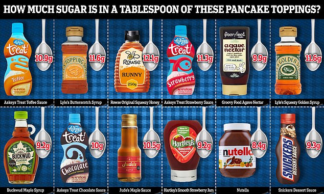 But experts are today warning that your Pancake Day feast could blow your entire recommended sugar intake in a matter of mouthfuls