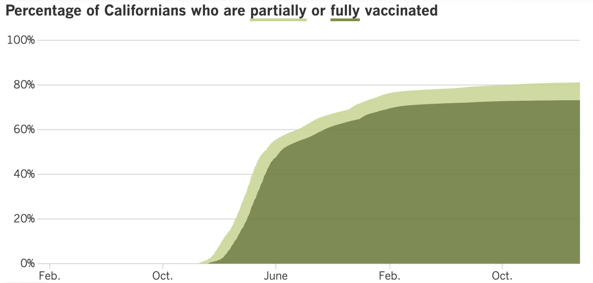 As of March 21, 2023, 81.2% of Californians were at least partially vaccinated against COVID and 73.2% were fully vaccinated.