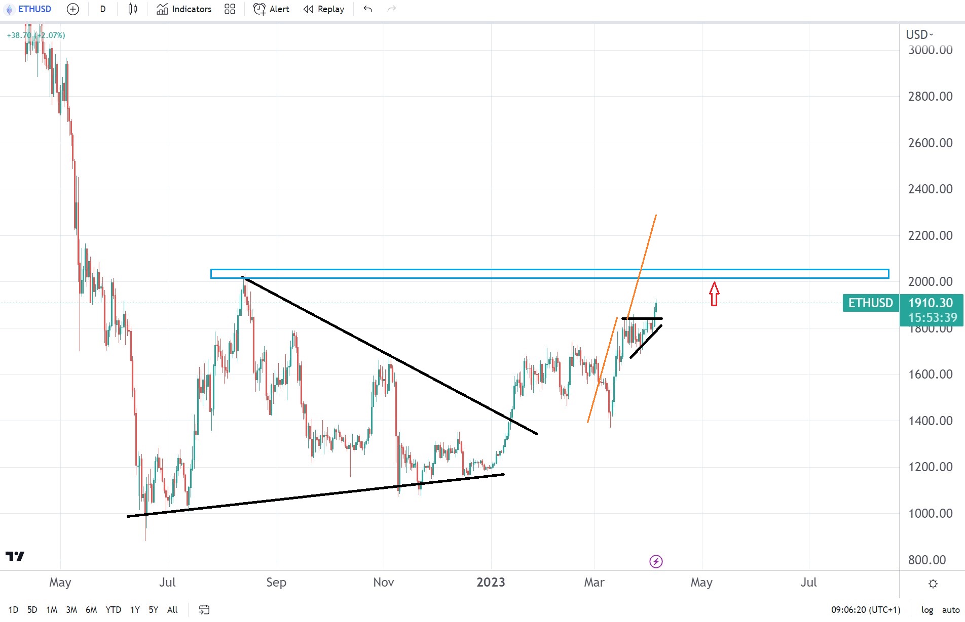 1680684605 998 Ethereum breaks out of a bullish continuation pattern An attempt – TodayHeadline