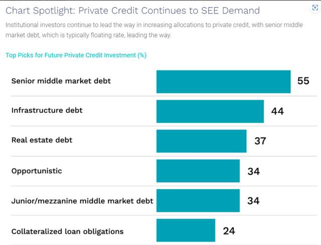 Chart of private credit from CION