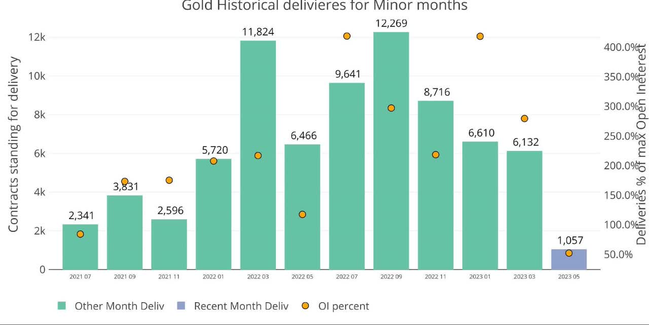 gold historical deliveries