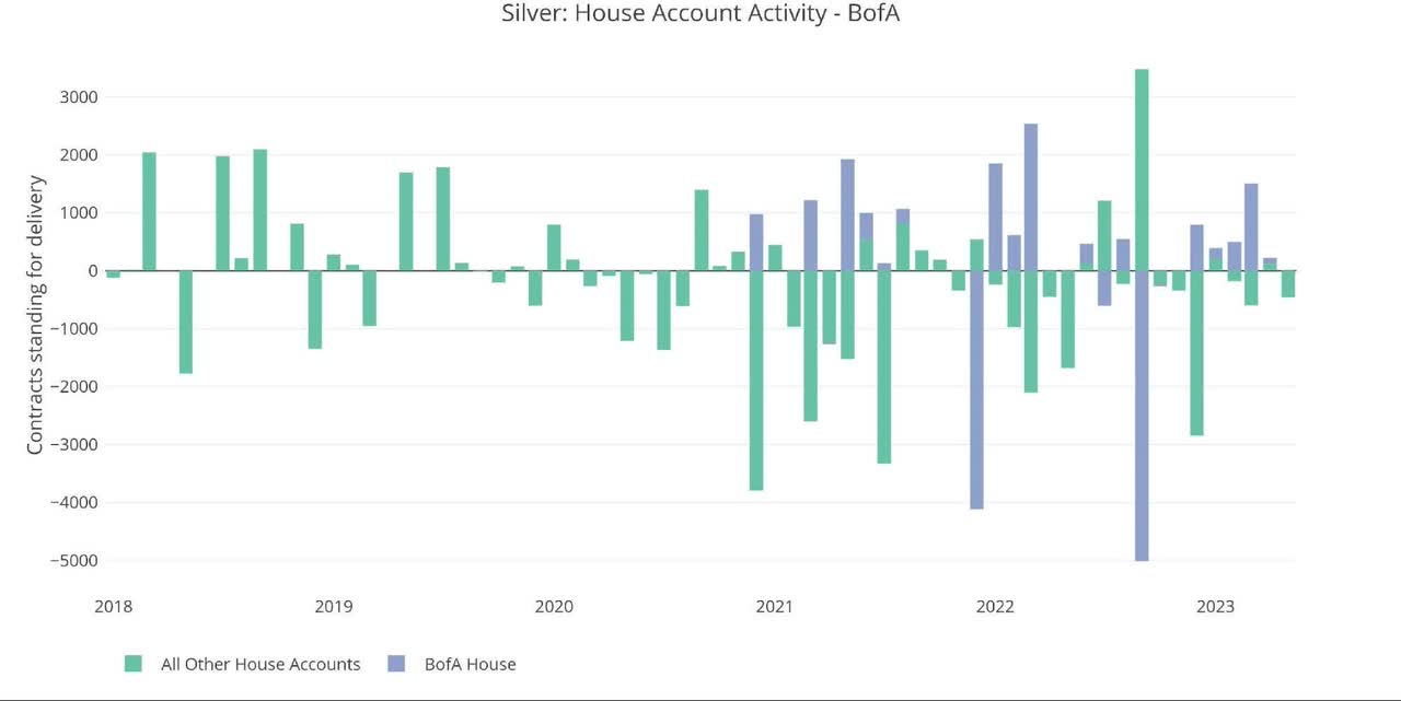 House Account Activity