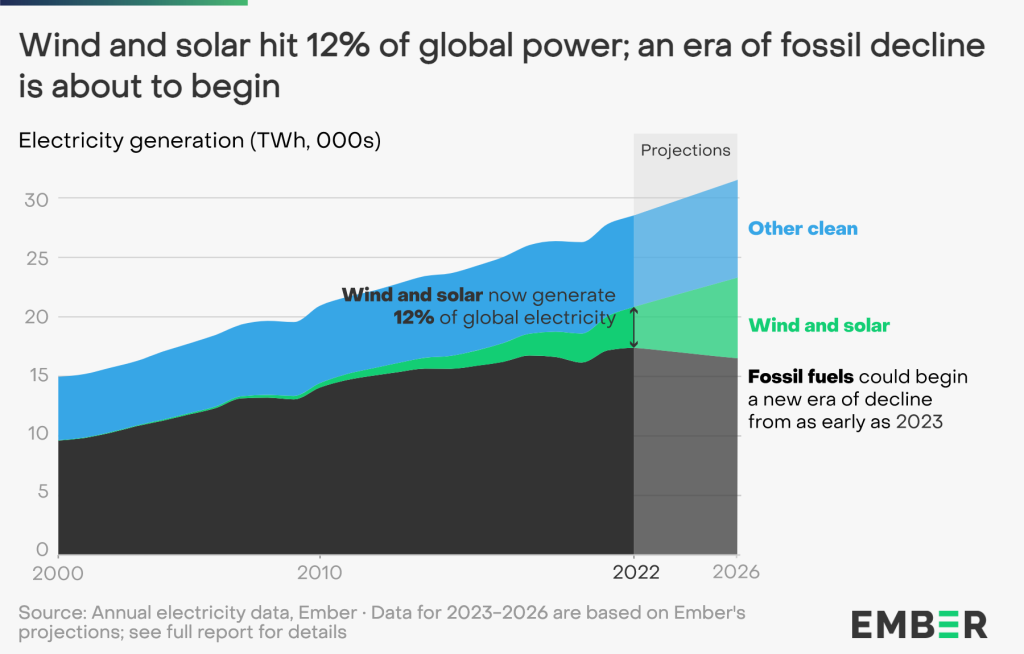 Wind and solar achieve a record high of 12 of – TodayHeadline