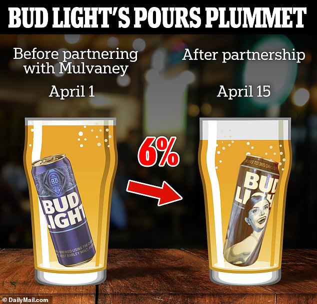 1683210013 404 Anheuser Busch DISAVOWS entire Dylan Mulvaney Bud Light campaign in letter – TodayHeadline