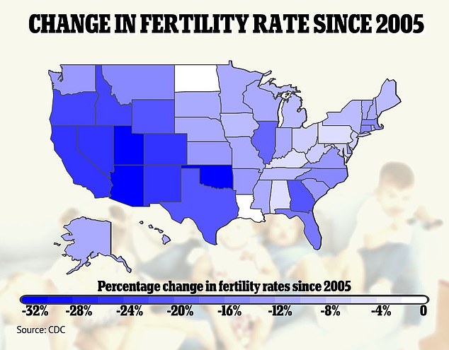Fertility rates dropped the most since 2005 in Utah, Arizona, Colorado, Nevada and California