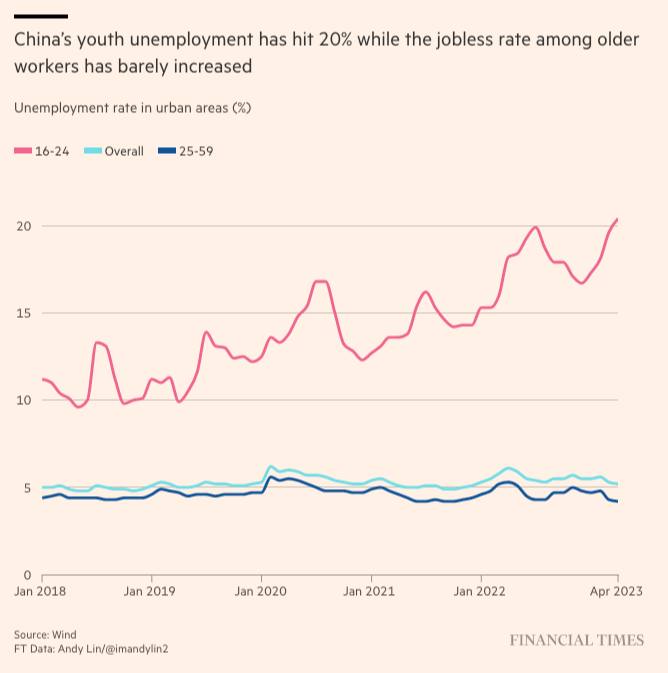 Chart on China’s economy