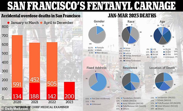 San Francisco saw a staggering 41 percent surge in the number of drug-related deaths in the first quarter of 2023