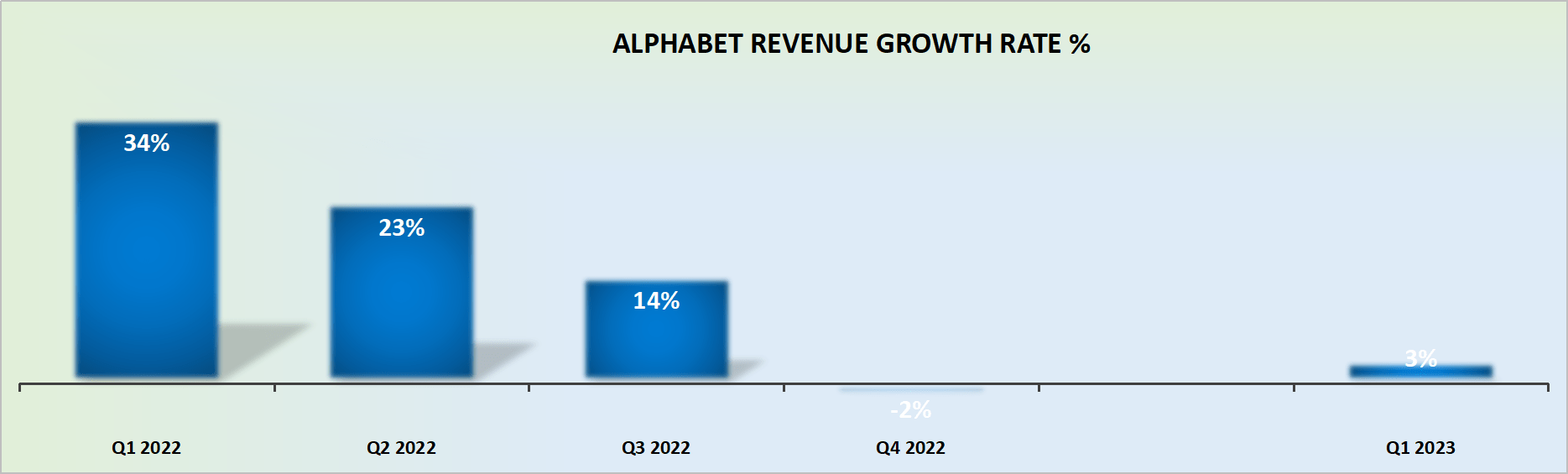 GOOG revenue growth rates