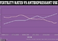 Is Americas falling fertility rate caused by the overprescription of – TodayHeadline