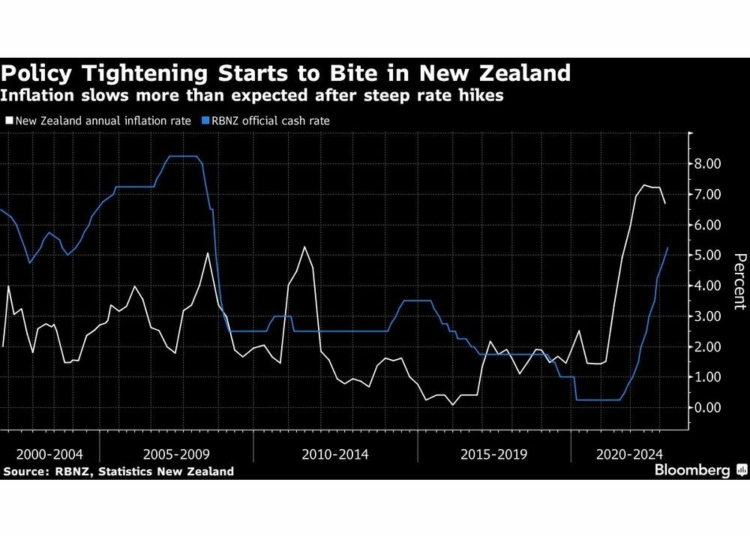 policy tightening starts to bite in new zealand inflation s – TodayHeadline