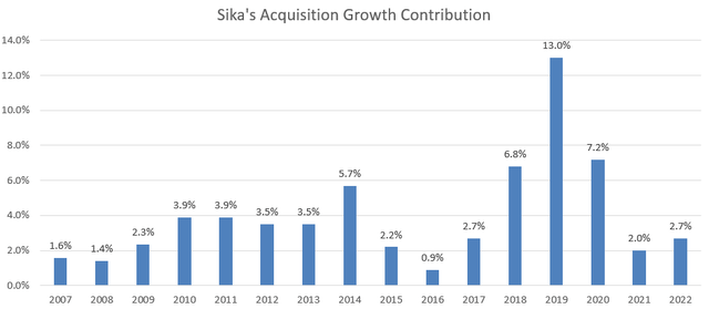 Sika Acquisition Growth Contribution