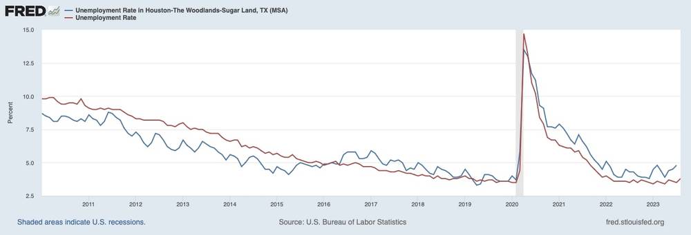 Unemployment Rate in Houston Compared to National Rate (2010-2023) – St. Louis Federal Reserve