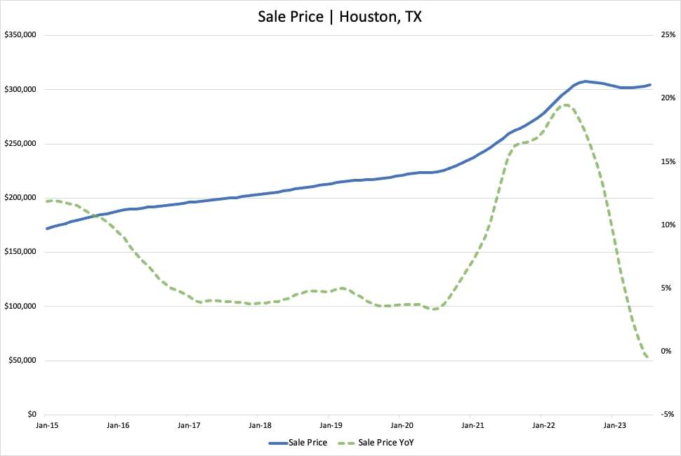 Median Sales Price in Houston and YoY Change (2015-2023) – Redfin