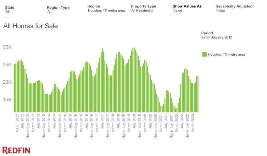 All Homes for Sale in Houston (2012-2023) - Redfin