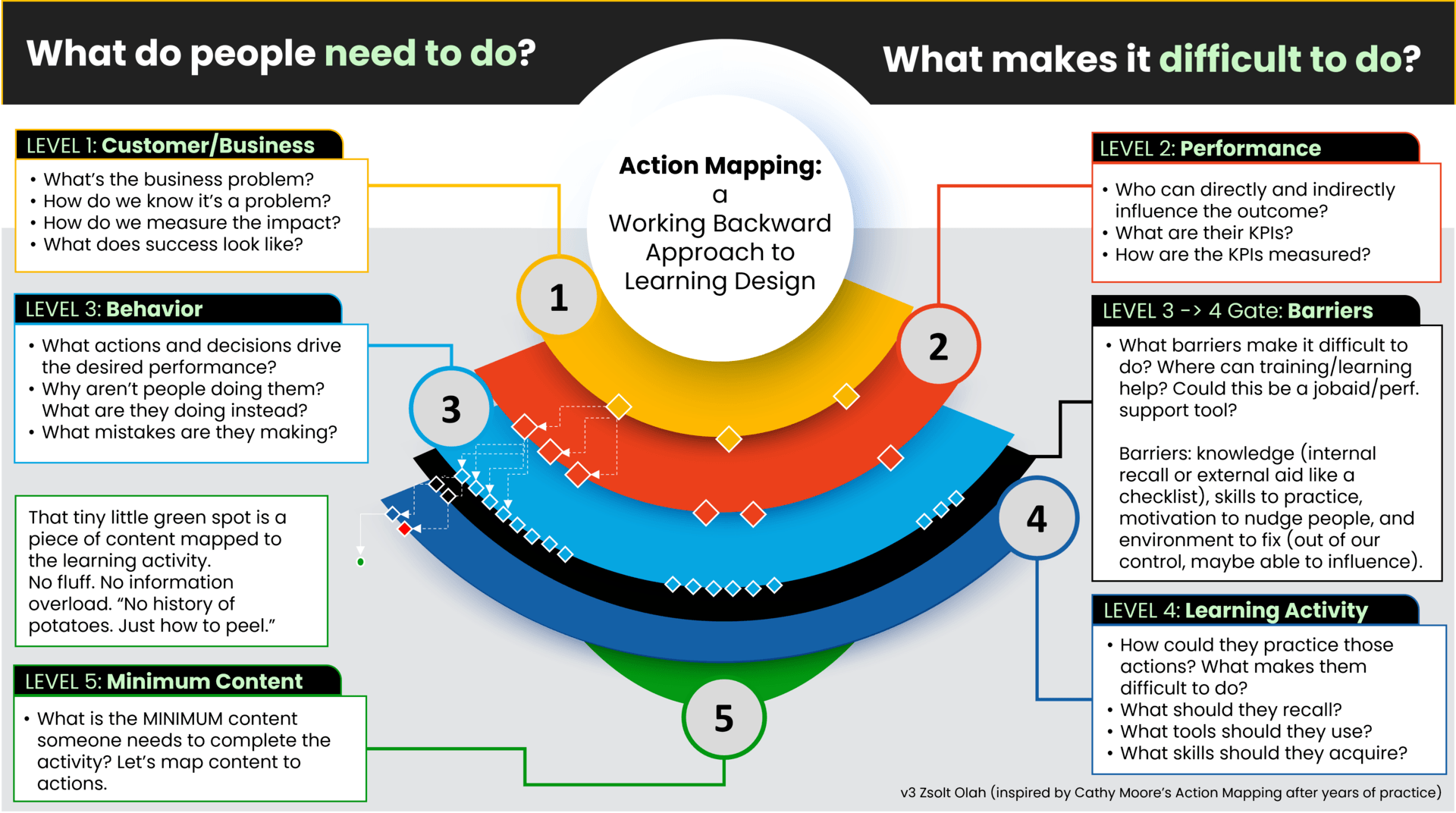 Action Mapping And Impact With Less Content png
