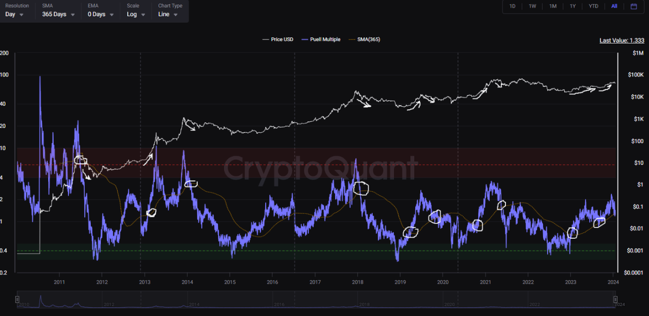 Bitcoin Puell Multiple At Crucial Juncture Will Retest Save Rally png