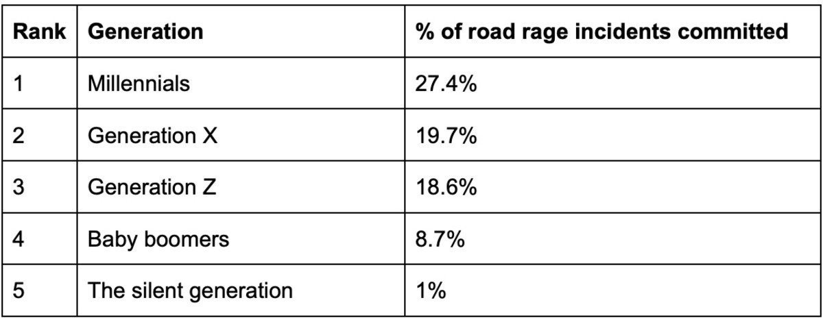 Study Reveals Which Generation Has the Worst Road Rage jpg