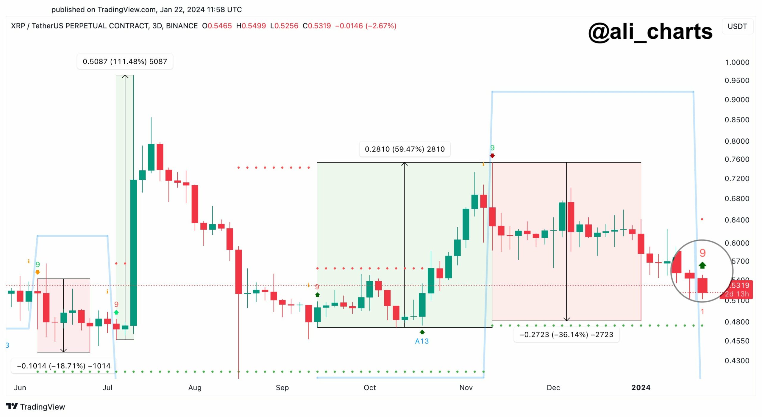 XRP Buy Signal That Resulted In 60 Rally Has Gone jpeg