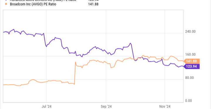 AMD PE Ratio Chart