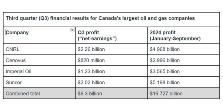 In Q3 2024, Canadaâ€™s top oil and gas companies reported strong profits: CNRL earned $2.26 billion, Cenovus $820 million, Imperial Oil $1.23 billion, and Suncor $2.02 billion. anuary-September), their combined profits reached $16.727 billion, with individual totals at $4.968 billion for CNRL, $2.996 billion for Cenovus, $3.565 billion for Imperial Oil, and $5.198 billion for Suncor.