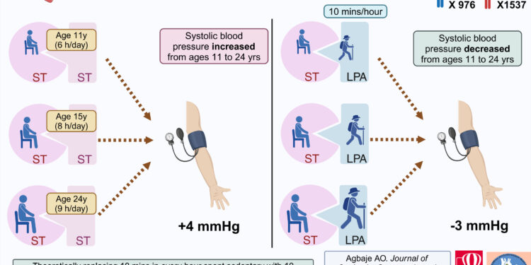 Breaking every hour of sedentary time with ten minutes of light exercise can significantly reduces blood pressure