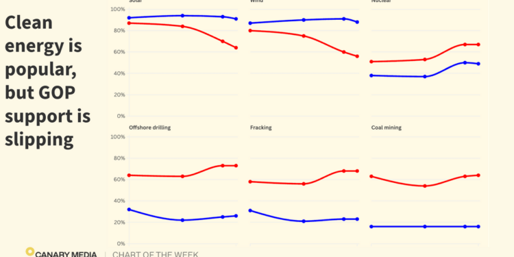 Chart: Most Americans support expanding solar and wind power