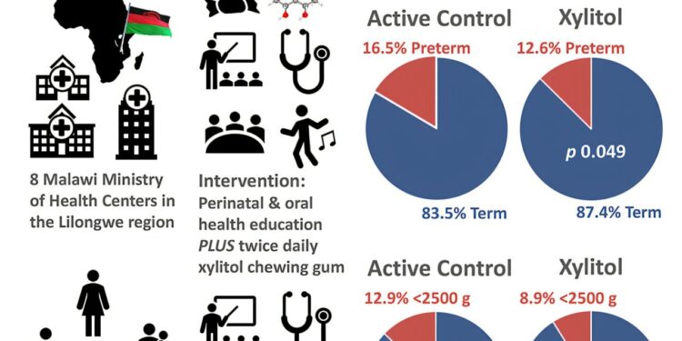 Chewing xylitol gum linked to decrease in preterm birth