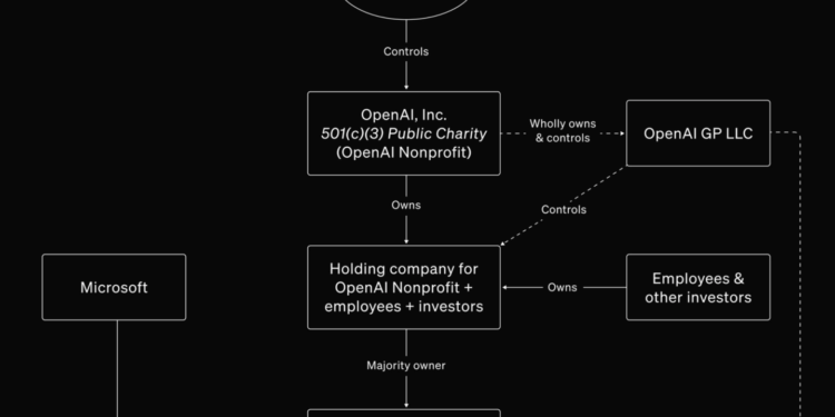 The corporate structure of OpenAI