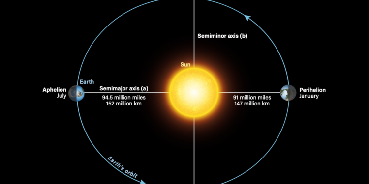 How big is Earth's orbit around the Sun?