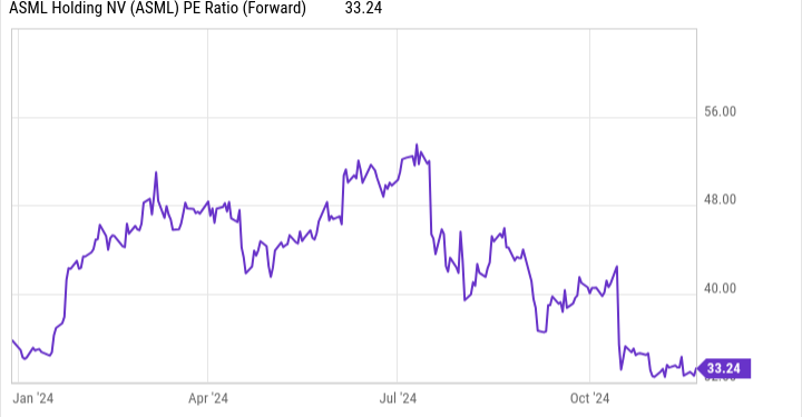 ASML PE Ratio (Forward) Chart