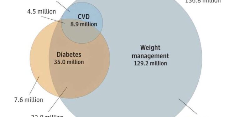 More than half of US adults could benefit from GLP-1 medications, researchers find