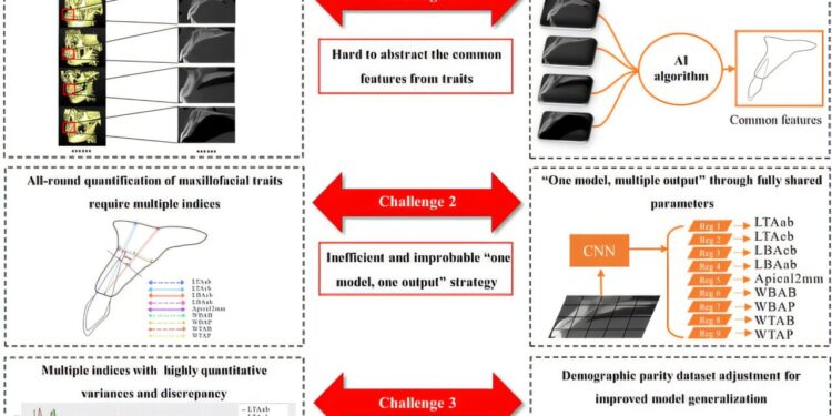 Multi-quantifying maxillofacial traits via a demographic parity-based AI model