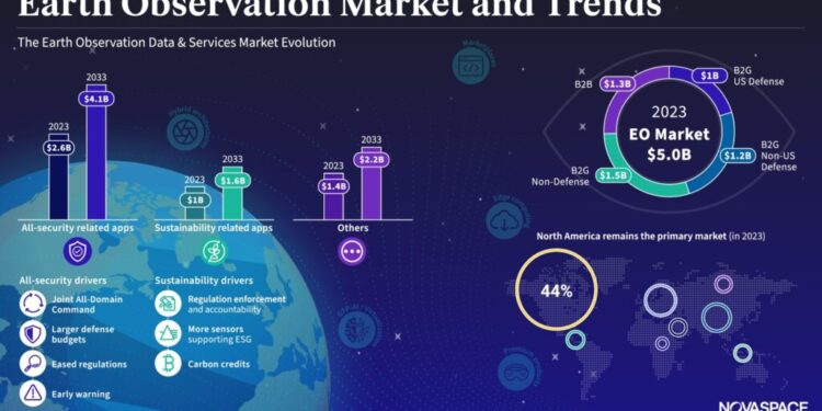 Earth Observation and Market Trends. Credit: Novaspace.