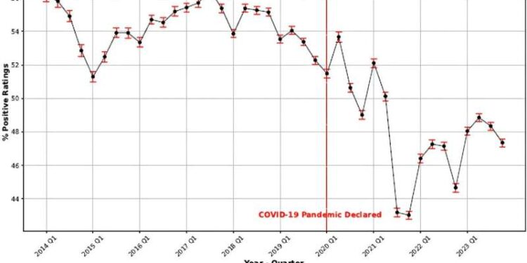 Health care reviews tank following COVID pandemic