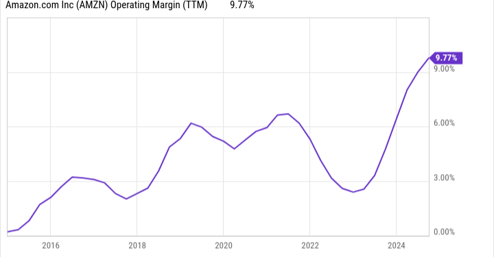 AMZN Operating Margin (TTM) Chart