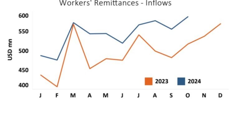 Sri Lanka remittances $587.7mn in October, up 13.9-pct | EconomyNext