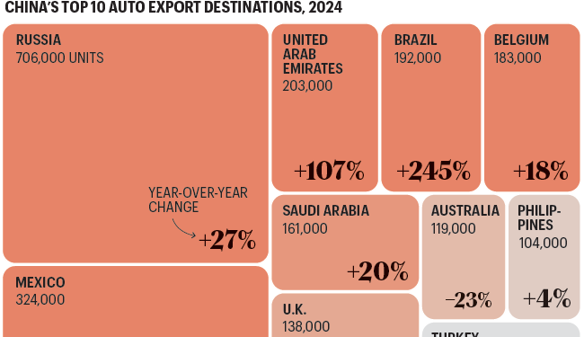 Chart shows China's top 10 auto export destinations