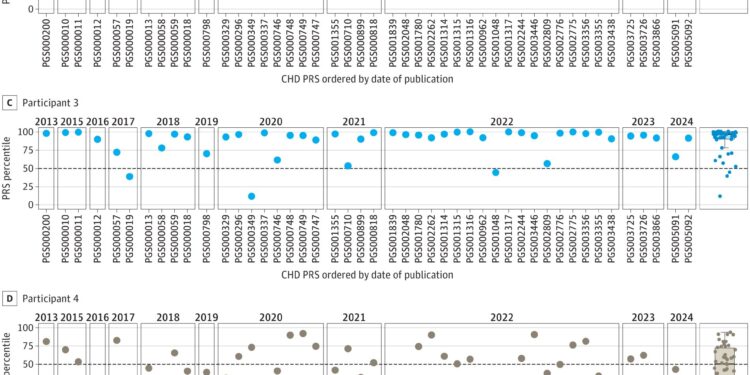 The inconsistencies of genetic markers for predicting heart disease