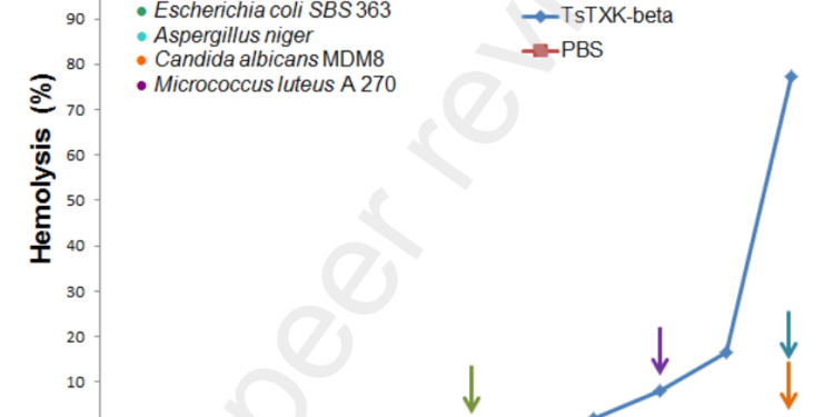 Tityus Serrulatus Venom: Tstx-Κ Beta (Ts8) a Neurotoxin with Antimicrobial Activity and Non-Hemolytic