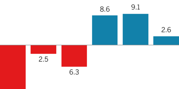 Bar chart showing the margin of victory from 2004 to 2024 for Orange County.