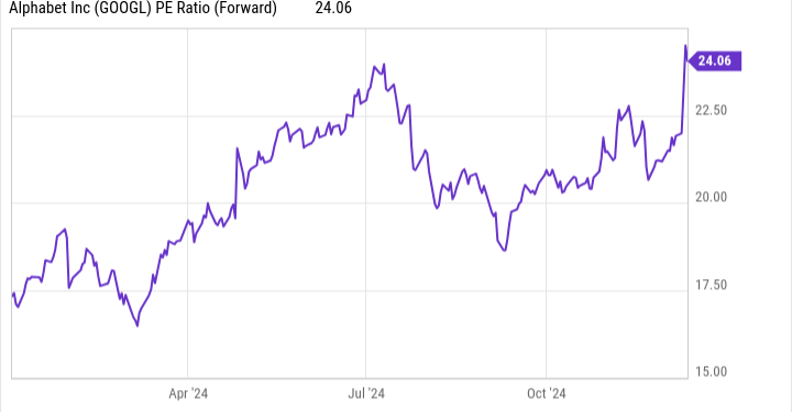 GOOGL PE Ratio (Forward) Chart