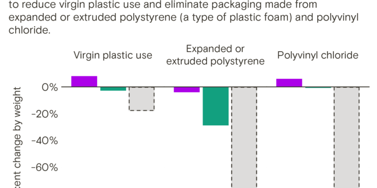 A bar chart comparing virgin plastic use and packaging goals for Global Commitment signatories versus the global plastic packaging market. Signatories have made more progress than the market, but they're still far behind their 2025 goals.