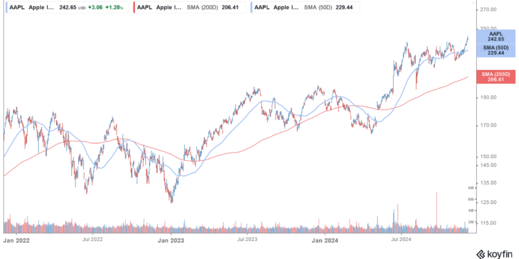 aapl stock