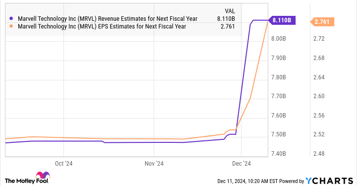 MRVL Revenue Estimates for Next Fiscal Year Chart