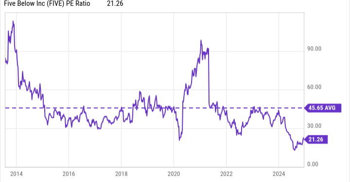 FIVE PE Ratio Chart