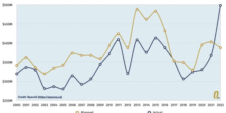 Canadian Space Agency Spent Less in 2023-24 Than Planned